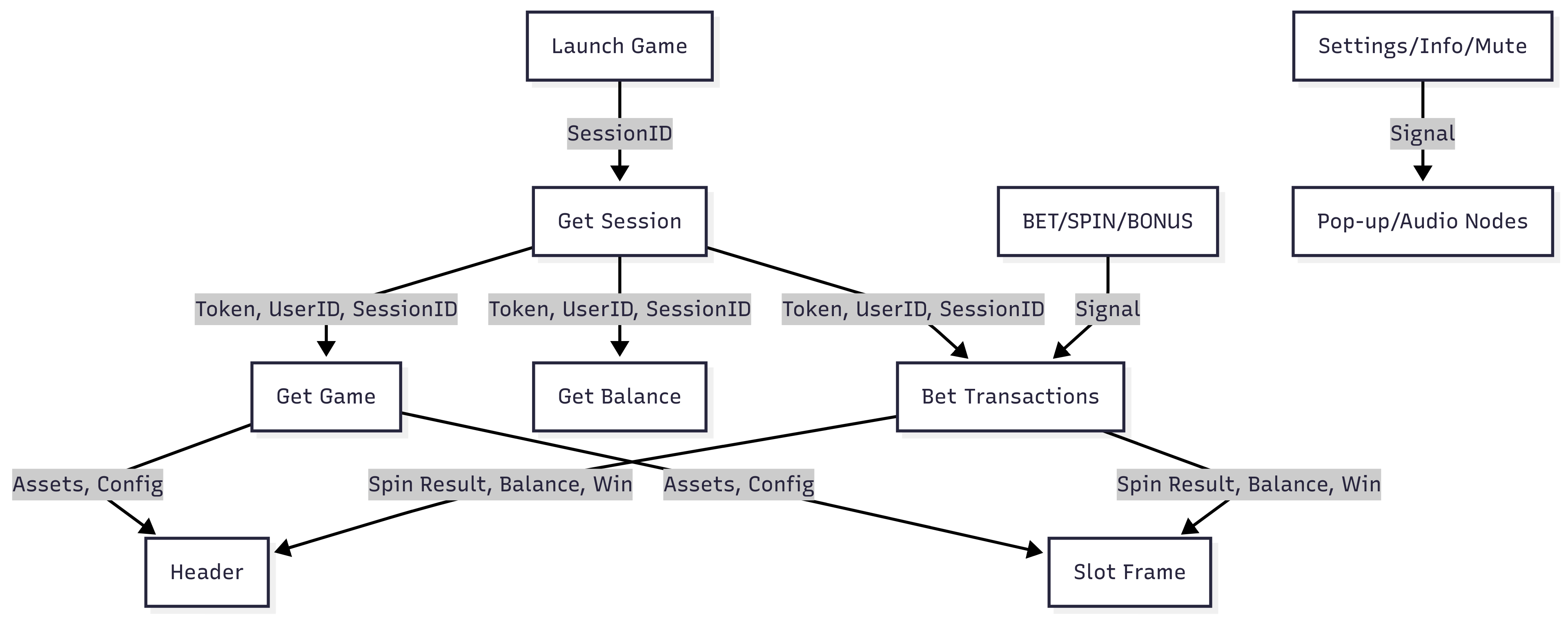 Function Flowchart